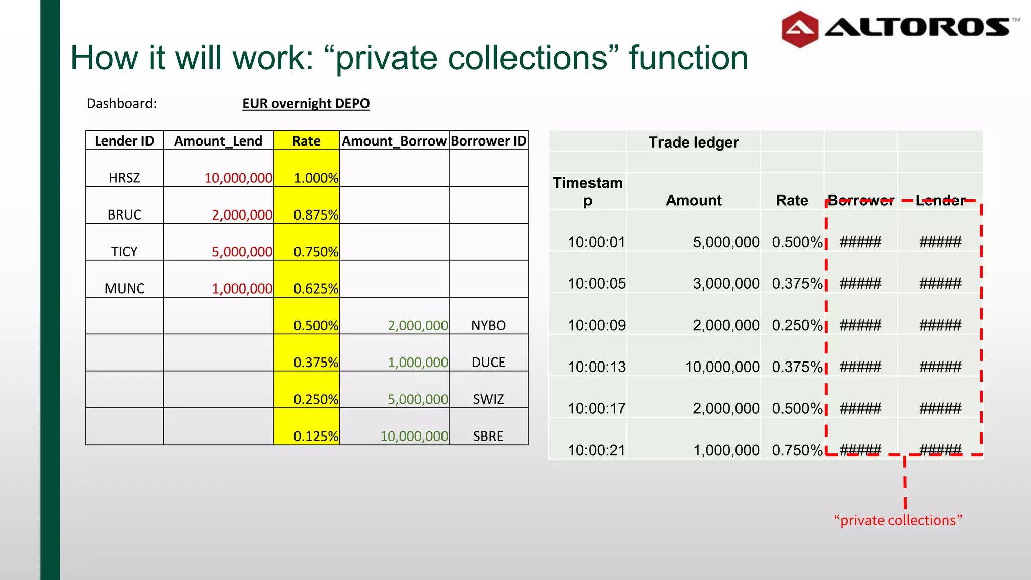 How it will work: “private collections” function
Dashboard: EUR overnight DEPO
Lender ID Amount_Lend Rate Amount_Borrow Borrower ID
HRSZ 10,000,000 1.000%
BRUC 2,000,000 0.875%
TICY 5,000,000 0.750%
MUNC 1,000,000 0.625%
0.500% 2,000,000 NYBO
0.375% 1,000,000 DUCE
0.250% 5,000,000 SWIZ
0.125% 10,000,000 SBRE
Trade ledger
Timestam
p Amount Rate Borrower Lender
10:00:01 5,000,000 0.500% ##### #####
10:00:05 3,000,000 0.375% ##### #####
10:00:09 2,000,000 0.250% ##### #####
10:00:13 10,000,000 0.375% ##### #####
10:00:17 2,000,000 0.500% ##### #####
10:00:21 1,000,000 0.750% ##### #####
“private collections”
 