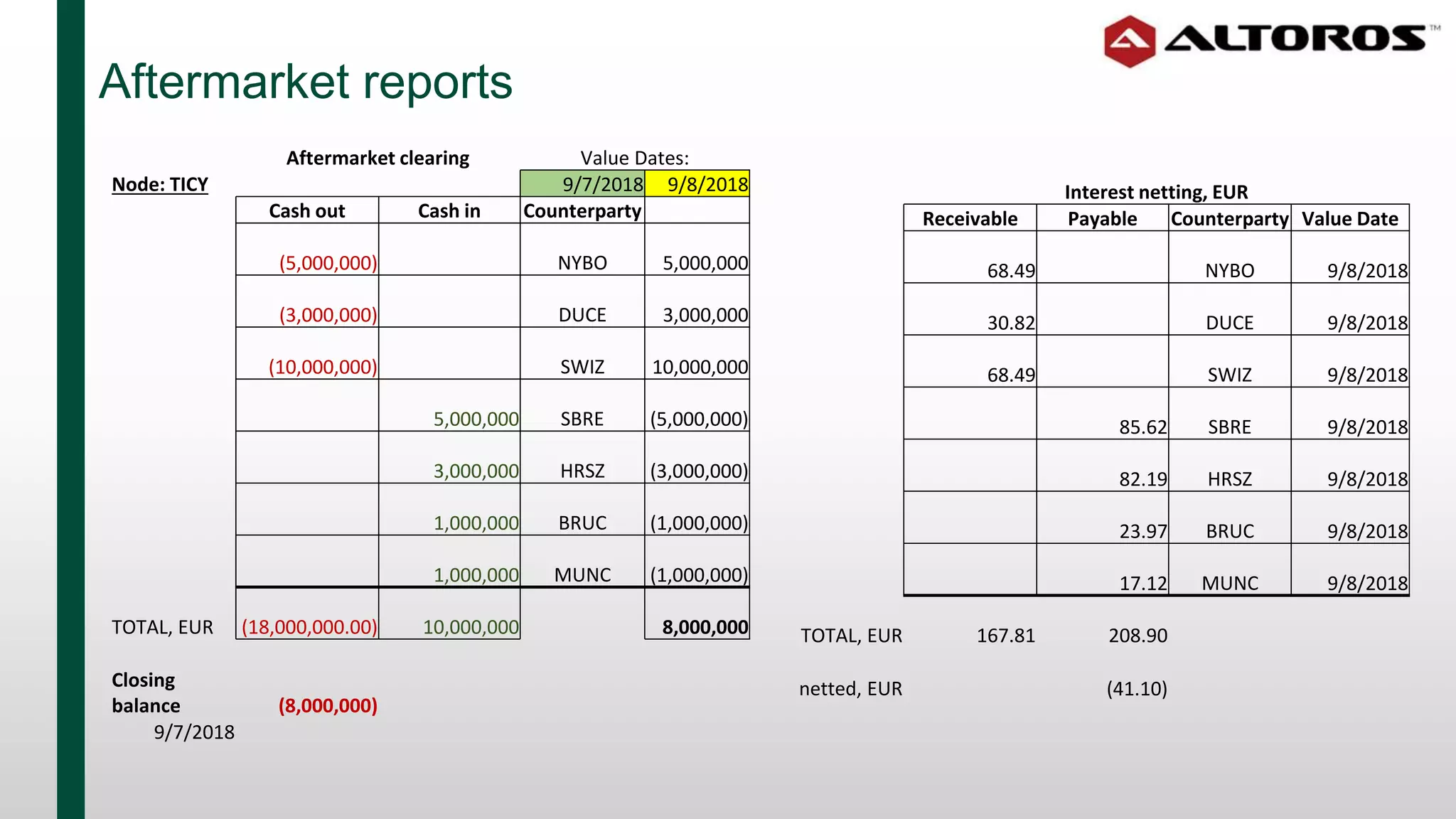 Aftermarket reports
Aftermarket clearing Value Dates:
Node: TICY 9/7/2018 9/8/2018
Cash out Cash in Counterparty
(5,000,000) NYBO 5,000,000
(3,000,000) DUCE 3,000,000
(10,000,000) SWIZ 10,000,000
5,000,000 SBRE (5,000,000)
3,000,000 HRSZ (3,000,000)
1,000,000 BRUC (1,000,000)
1,000,000 MUNC (1,000,000)
TOTAL, EUR (18,000,000.00) 10,000,000 8,000,000
Closing
balance (8,000,000)
9/7/2018
Interest netting, EUR
Receivable Payable Counterparty Value Date
68.49 NYBO 9/8/2018
30.82 DUCE 9/8/2018
68.49 SWIZ 9/8/2018
85.62 SBRE 9/8/2018
82.19 HRSZ 9/8/2018
23.97 BRUC 9/8/2018
17.12 MUNC 9/8/2018
TOTAL, EUR 167.81 208.90
netted, EUR (41.10)
 