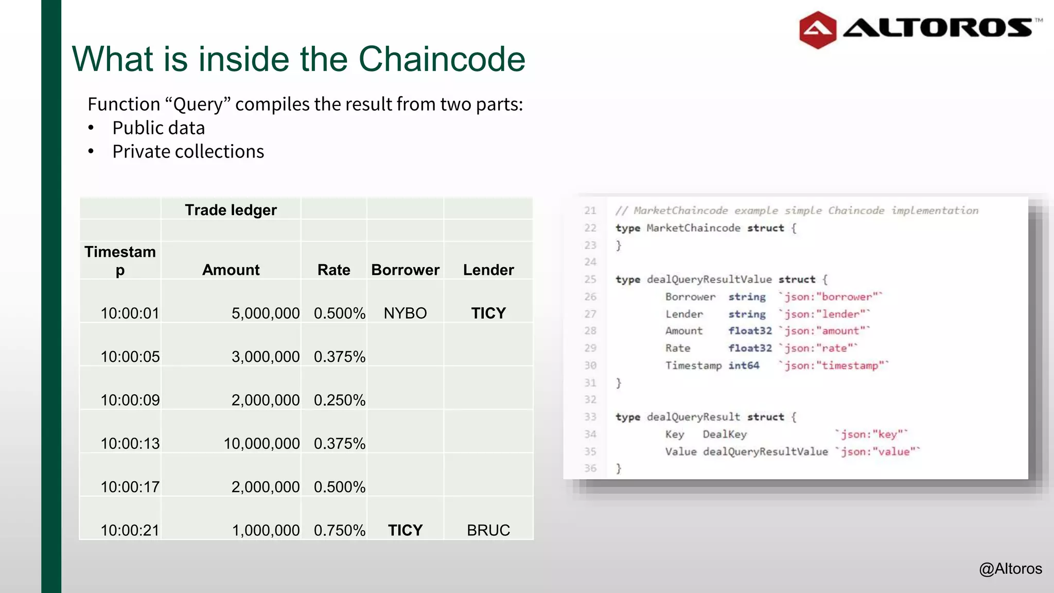 What is inside the Chaincode
Function “Query” compiles the result from two parts:
• Public data
• Private collections
Trade ledger
Timestam
p Amount Rate Borrower Lender
10:00:01 5,000,000 0.500% NYBO TICY
10:00:05 3,000,000 0.375%
10:00:09 2,000,000 0.250%
10:00:13 10,000,000 0.375%
10:00:17 2,000,000 0.500%
10:00:21 1,000,000 0.750% TICY BRUC
@Altoros
 