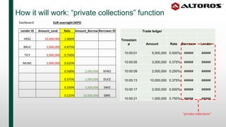 How it will work: “private collections” function
Dashboard: EUR overnight DEPO
Lender ID Amount_Lend Rate Amount_Borrow Borrower ID
HRSZ 10,000,000 1.000%
BRUC 2,000,000 0.875%
TICY 5,000,000 0.750%
MUNC 1,000,000 0.625%
0.500% 2,000,000 NYBO
0.375% 1,000,000 DUCE
0.250% 5,000,000 SWIZ
0.125% 10,000,000 SBRE
Trade ledger
Timestam
p Amount Rate Borrower Lender
10:00:01 5,000,000 0.500% ##### #####
10:00:05 3,000,000 0.375% ##### #####
10:00:09 2,000,000 0.250% ##### #####
10:00:13 10,000,000 0.375% ##### #####
10:00:17 2,000,000 0.500% ##### #####
10:00:21 1,000,000 0.750% ##### #####
“private collections”
 