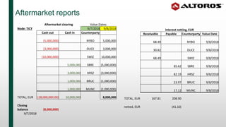 Aftermarket reports
Aftermarket clearing Value Dates:
Node: TICY 9/7/2018 9/8/2018
Cash out Cash in Counterparty
(5,000,000) NYBO 5,000,000
(3,000,000) DUCE 3,000,000
(10,000,000) SWIZ 10,000,000
5,000,000 SBRE (5,000,000)
3,000,000 HRSZ (3,000,000)
1,000,000 BRUC (1,000,000)
1,000,000 MUNC (1,000,000)
TOTAL, EUR (18,000,000.00) 10,000,000 8,000,000
Closing
balance (8,000,000)
9/7/2018
Interest netting, EUR
Receivable Payable Counterparty Value Date
68.49 NYBO 9/8/2018
30.82 DUCE 9/8/2018
68.49 SWIZ 9/8/2018
85.62 SBRE 9/8/2018
82.19 HRSZ 9/8/2018
23.97 BRUC 9/8/2018
17.12 MUNC 9/8/2018
TOTAL, EUR 167.81 208.90
netted, EUR (41.10)
 