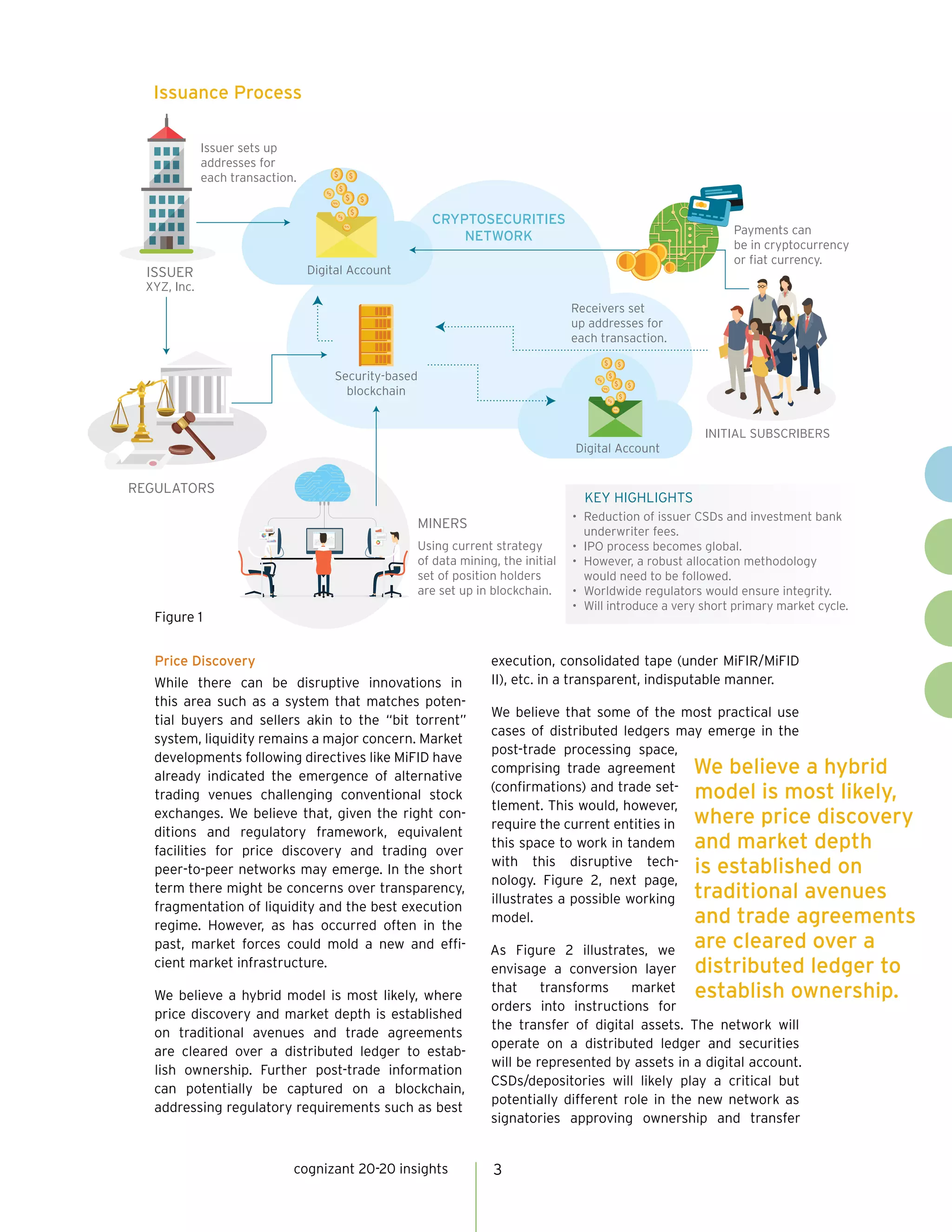 cognizant 20-20 insights 3
Price Discovery
While there can be disruptive innovations in
this area such as a system that matches poten-
tial buyers and sellers akin to the “bit torrent”
system, liquidity remains a major concern. Market
developments following directives like MiFID have
already indicated the emergence of alternative
trading venues challenging conventional stock
exchanges. We believe that, given the right con-
ditions and regulatory framework, equivalent
facilities for price discovery and trading over
peer-to-peer networks may emerge. In the short
term there might be concerns over transparency,
fragmentation of liquidity and the best execution
regime. However, as has occurred often in the
past, market forces could mold a new and effi-
cient market infrastructure.
We believe a hybrid model is most likely, where
price discovery and market depth is established
on traditional avenues and trade agreements
are cleared over a distributed ledger to estab-
lish ownership. Further post-trade information
can potentially be captured on a blockchain,
addressing regulatory requirements such as best
execution, consolidated tape (under MiFIR/MiFID
II), etc. in a transparent, indisputable manner.
We believe that some of the most practical use
cases of distributed ledgers may emerge in the
post-trade processing space,
comprising trade agreement
(confirmations) and trade set-
tlement. This would, however,
require the current entities in
this space to work in tandem
with this disruptive tech-
nology. Figure 2, next page,
illustrates a possible working
model.
As Figure 2 illustrates, we
envisage a conversion layer
that transforms market
orders into instructions for
the transfer of digital assets. The network will
operate on a distributed ledger and securities
will be represented by assets in a digital account.
CSDs/depositories will likely play a critical but
potentially different role in the new network as
signatories approving ownership and transfer
MINERS
ISSUER
XYZ, Inc.
REGULATORS
CRYPTOSECURITIES
NETWORK
Digital Account
Security-based
blockchain
Payments can
be in cryptocurrency
or fiat currency.
INITIAL SUBSCRIBERS
Receivers set
up addresses for
each transaction.
Issuer sets up
addresses for
each transaction.
Using current strategy
of data mining, the initial
set of position holders
are set up in blockchain.
KEY HIGHLIGHTS
Digital Account
• Reduction of issuer CSDs and investment bank
underwriter fees.
• IPO process becomes global.
• However, a robust allocation methodology
would need to be followed.
• Worldwide regulators would ensure integrity.
• Will introduce a very short primary market cycle.
Issuance Process
Figure 1
We believe a hybrid
model is most likely,
where price discovery
and market depth
is established on
traditional avenues
and trade agreements
are cleared over a
distributed ledger to
establish ownership.
 