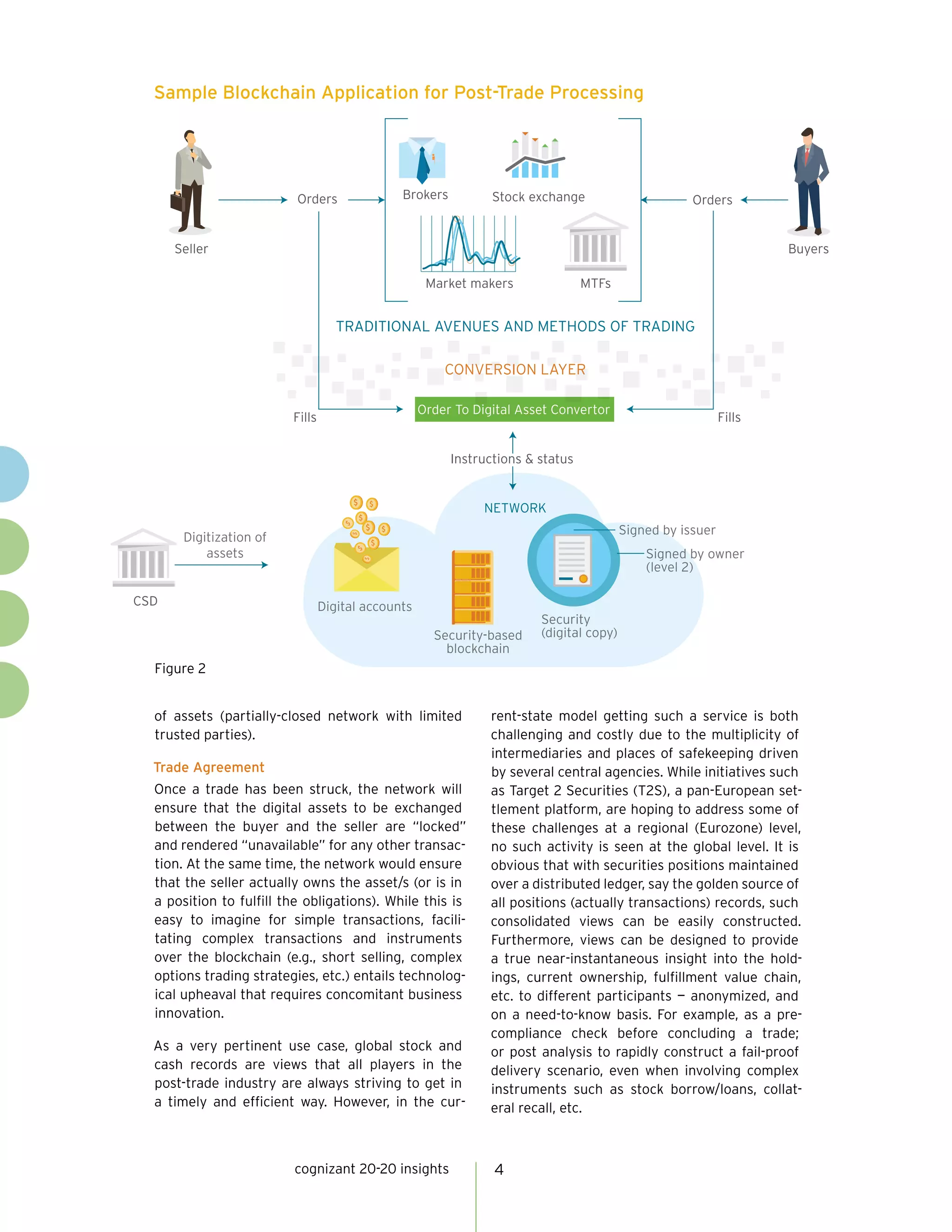 cognizant 20-20 insights 4
of assets (partially-closed network with limited
trusted parties).
Trade Agreement
Once a trade has been struck, the network will
ensure that the digital assets to be exchanged
between the buyer and the seller are “locked”
and rendered “unavailable” for any other transac-
tion. At the same time, the network would ensure
that the seller actually owns the asset/s (or is in
a position to fulfill the obligations). While this is
easy to imagine for simple transactions, facili-
tating complex transactions and instruments
over the blockchain (e.g., short selling, complex
options trading strategies, etc.) entails technolog-
ical upheaval that requires concomitant business
innovation.
As a very pertinent use case, global stock and
cash records are views that all players in the
post-trade industry are always striving to get in
a timely and efficient way. However, in the cur-
rent-state model getting such a service is both
challenging and costly due to the multiplicity of
intermediaries and places of safekeeping driven
by several central agencies. While initiatives such
as Target 2 Securities (T2S), a pan-European set-
tlement platform, are hoping to address some of
these challenges at a regional (Eurozone) level,
no such activity is seen at the global level. It is
obvious that with securities positions maintained
over a distributed ledger, say the golden source of
all positions (actually transactions) records, such
consolidated views can be easily constructed.
Furthermore, views can be designed to provide
a true near-instantaneous insight into the hold-
ings, current ownership, fulfillment value chain,
etc. to different participants — anonymized, and
on a need-to-know basis. For example, as a pre-
compliance check before concluding a trade;
or post analysis to rapidly construct a fail-proof
delivery scenario, even when involving complex
instruments such as stock borrow/loans, collat-
eral recall, etc.
Seller Buyers
Orders
Instructions & status
Orders
FillsFills
Market makers
Stock exchangeBrokers
MTFs
CSD
TRADITIONAL AVENUES AND METHODS OF TRADING
CONVERSION LAYER
NETWORK
Order To Digital Asset Convertor
Security-based
blockchain
Security
(digital copy)
Signed by issuer
Signed by owner
(level 2)
Digital accounts
Digitization of
assets
Sample Blockchain Application for Post-Trade Processing
Figure 2
 