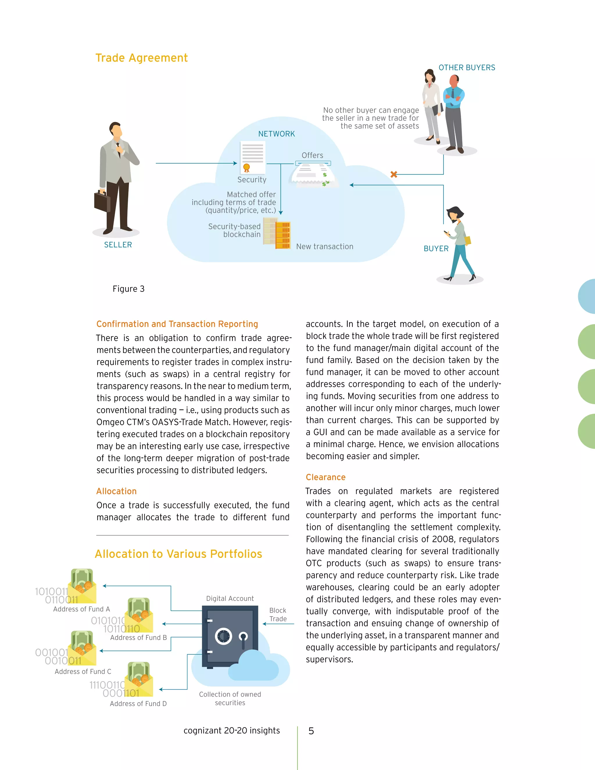 5cognizant 20-20 insights
Confirmation and Transaction Reporting
There is an obligation to confirm trade agree-
ments between the counterparties, and regulatory
requirements to register trades in complex instru-
ments (such as swaps) in a central registry for
transparency reasons. In the near to medium term,
this process would be handled in a way similar to
conventional trading — i.e., using products such as
Omgeo CTM’s OASYS-Trade Match. However, regis-
tering executed trades on a blockchain repository
may be an interesting early use case, irrespective
of the long-term deeper migration of post-trade
securities processing to distributed ledgers.
Allocation
Once a trade is successfully executed, the fund
manager allocates the trade to different fund
accounts. In the target model, on execution of a
block trade the whole trade will be first registered
to the fund manager/main digital account of the
fund family. Based on the decision taken by the
fund manager, it can be moved to other account
addresses corresponding to each of the underly-
ing funds. Moving securities from one address to
another will incur only minor charges, much lower
than current charges. This can be supported by
a GUI and can be made available as a service for
a minimal charge. Hence, we envision allocations
becoming easier and simpler.
Clearance
Trades on regulated markets are registered
with a clearing agent, which acts as the central
counterparty and performs the important func-
tion of disentangling the settlement complexity.
Following the financial crisis of 2008, regulators
have mandated clearing for several traditionally
OTC products (such as swaps) to ensure trans-
parency and reduce counterparty risk. Like trade
warehouses, clearing could be an early adopter
of distributed ledgers, and these roles may even-
tually converge, with indisputable proof of the
transaction and ensuing change of ownership of
the underlying asset, in a transparent manner and
equally accessible by participants and regulators/
supervisors.
NETWORK
SELLER
OTHER BUYERS
BUYER
Security-based
blockchain
Security
Matched offer
including terms of trade
(quantity/price, etc.)
No other buyer can engage
the seller in a new trade for
the same set of assets
Offers
New transaction
Trade Agreement
Figure 3
0101010
11100110
0010011
Digital Account
Address of Fund A
Address of Fund B
Address of Fund C
Address of Fund D
Block
Trade
Collection of owned
securities
0010011
0001101
10110110
1010011
0110011
Allocation
Allocation to Various Portfolios
 
