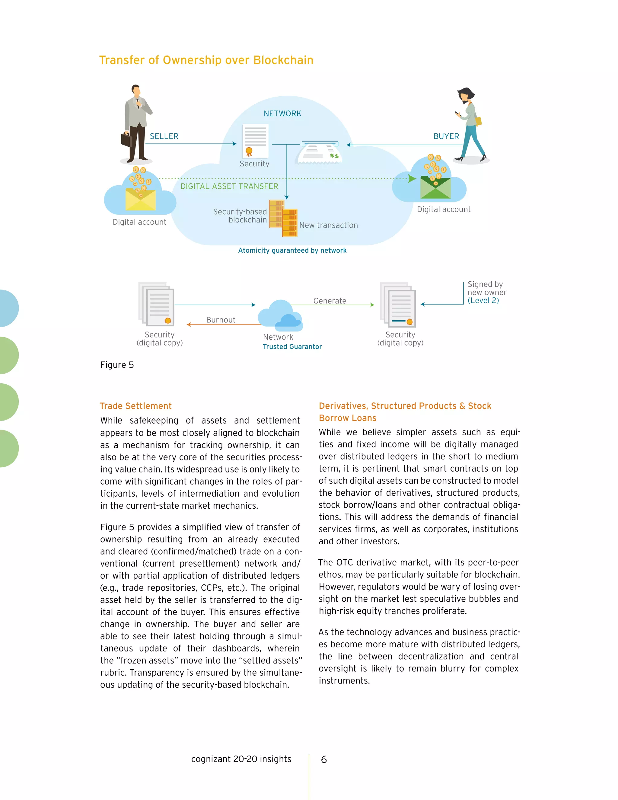 cognizant 20-20 insights 6
Trade Settlement
While safekeeping of assets and settlement
appears to be most closely aligned to blockchain
as a mechanism for tracking ownership, it can
also be at the very core of the securities process-
ing value chain. Its widespread use is only likely to
come with significant changes in the roles of par-
ticipants, levels of intermediation and evolution
in the current-state market mechanics.
Figure 5 provides a simplified view of transfer of
ownership resulting from an already executed
and cleared (confirmed/matched) trade on a con-
ventional (current presettlement) network and/
or with partial application of distributed ledgers
(e.g., trade repositories, CCPs, etc.). The original
asset held by the seller is transferred to the dig-
ital account of the buyer. This ensures effective
change in ownership. The buyer and seller are
able to see their latest holding through a simul-
taneous update of their dashboards, wherein
the “frozen assets” move into the “settled assets”
rubric. Transparency is ensured by the simultane-
ous updating of the security-based blockchain.
Derivatives, Structured Products & Stock
Borrow Loans
While we believe simpler assets such as equi-
ties and fixed income will be digitally managed
over distributed ledgers in the short to medium
term, it is pertinent that smart contracts on top
of such digital assets can be constructed to model
the behavior of derivatives, structured products,
stock borrow/loans and other contractual obliga-
tions. This will address the demands of financial
services firms, as well as corporates, institutions
and other investors.
The OTC derivative market, with its peer-to-peer
ethos, may be particularly suitable for blockchain.
However, regulators would be wary of losing over-
sight on the market lest speculative bubbles and
high-risk equity tranches proliferate.
As the technology advances and business practic-
es become more mature with distributed ledgers,
the line between decentralization and central
oversight is likely to remain blurry for complex
instruments.
NETWORK
DIGITAL ASSET TRANSFER
SELLER BUYER
Security-based
blockchain
New transaction
Atomicity guaranteed by network
Trusted Guarantor
Digital account
Digital account
Security
(digital copy)
Security
(digital copy)
Signed by
new owner
(Level 2)
Network
Burnout
Generate
Security
Transfer of Ownership over Blockchain
Figure 5
 