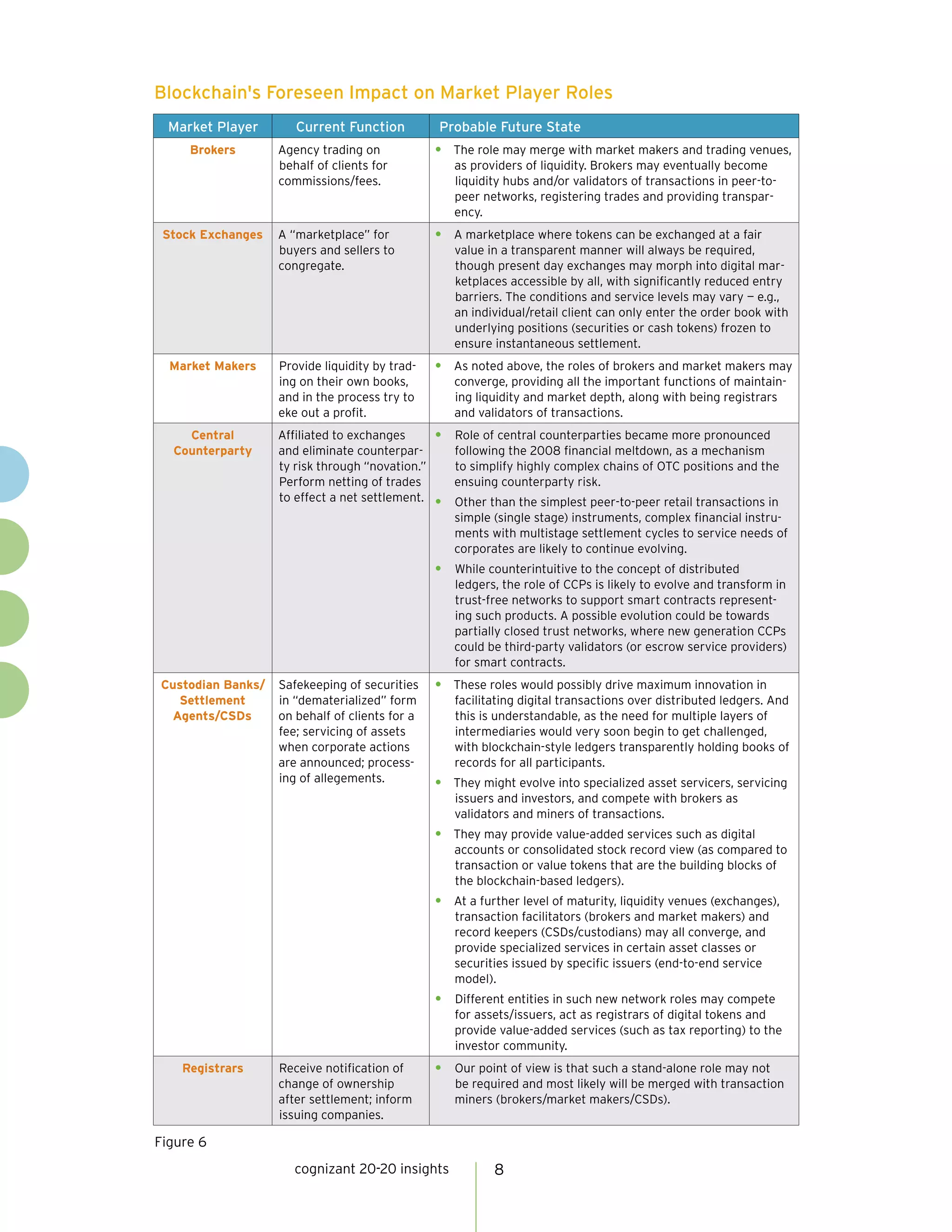 cognizant 20-20 insights 8
Market Player Current Function Probable Future State
Brokers Agency trading on
behalf of clients for
commissions/fees.
•	 The role may merge with market makers and trading venues,
as providers of liquidity. Brokers may eventually become
liquidity hubs and/or validators of transactions in peer-to-
peer networks, registering trades and providing transpar-
ency.
Stock Exchanges A “marketplace” for
buyers and sellers to
congregate.
•	 A marketplace where tokens can be exchanged at a fair
value in a transparent manner will always be required,
though present day exchanges may morph into digital mar-
ketplaces accessible by all, with significantly reduced entry
barriers. The conditions and service levels may vary — e.g.,
an individual/retail client can only enter the order book with
underlying positions (securities or cash tokens) frozen to
ensure instantaneous settlement.
Market Makers Provide liquidity by trad-
ing on their own books,
and in the process try to
eke out a profit.
•	 As noted above, the roles of brokers and market makers may
converge, providing all the important functions of maintain-
ing liquidity and market depth, along with being registrars
and validators of transactions.
Central
Counterparty
Affiliated to exchanges
and eliminate counterpar-
ty risk through “novation.”
Perform netting of trades
to effect a net settlement.
•	 Role of central counterparties became more pronounced
following the 2008 financial meltdown, as a mechanism
to simplify highly complex chains of OTC positions and the
ensuing counterparty risk.
•	 Other than the simplest peer-to-peer retail transactions in
simple (single stage) instruments, complex financial instru-
ments with multistage settlement cycles to service needs of
corporates are likely to continue evolving.
•	 While counterintuitive to the concept of distributed
ledgers, the role of CCPs is likely to evolve and transform in
trust-free networks to support smart contracts represent-
ing such products. A possible evolution could be towards
partially closed trust networks, where new generation CCPs
could be third-party validators (or escrow service providers)
for smart contracts.
Custodian Banks/
Settlement
Agents/CSDs
Safekeeping of securities
in “dematerialized” form
on behalf of clients for a
fee; servicing of assets
when corporate actions
are announced; process-
ing of allegements.
•	 These roles would possibly drive maximum innovation in
facilitating digital transactions over distributed ledgers. And
this is understandable, as the need for multiple layers of
intermediaries would very soon begin to get challenged,
with blockchain-style ledgers transparently holding books of
records for all participants.
•	 They might evolve into specialized asset servicers, servicing
issuers and investors, and compete with brokers as
validators and miners of transactions.
•	 They may provide value-added services such as digital
accounts or consolidated stock record view (as compared to
transaction or value tokens that are the building blocks of
the blockchain-based ledgers).
•	 At a further level of maturity, liquidity venues (exchanges),
transaction facilitators (brokers and market makers) and
record keepers (CSDs/custodians) may all converge, and
provide specialized services in certain asset classes or
securities issued by specific issuers (end-to-end service
model).
•	 Different entities in such new network roles may compete
for assets/issuers, act as registrars of digital tokens and
provide value-added services (such as tax reporting) to the
investor community.
Registrars Receive notification of
change of ownership
after settlement; inform
issuing companies.
•	 Our point of view is that such a stand-alone role may not
be required and most likely will be merged with transaction
miners (brokers/market makers/CSDs).
Blockchain's Foreseen Impact on Market Player Roles
Figure 6
 