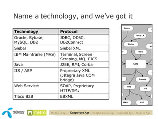 Name a technology, and we’ve got it EBXML Tibco B2B SOAP, Proprietary HTTP/XML Web Services Proprietary XML (JItegra Java COM bridge) IIS / ASP J2EE, RMI, Corba Java Terminal, Screen Scraping, MQ, CICS IBM Mainframe (MVS) Siebel XML Siebel JDBC, ODBC, DB2Connect Oracle, Sybase, MySQL, DB2 Protocol Technology Medieval Age   –  Gunpowder Age  – Enlightenment Age – Industrial Age – Modern Age 