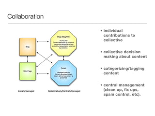 Collaboration individual contributions to collective collective decision making about content categorizing/tagging content central management (clean up, fix ups, spam control, etc). 