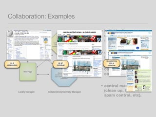 Collaboration: Examples individual contributions to collective collective decision making about content categorizing/tagging content central management (clean up, fix ups, spam control, etc). 