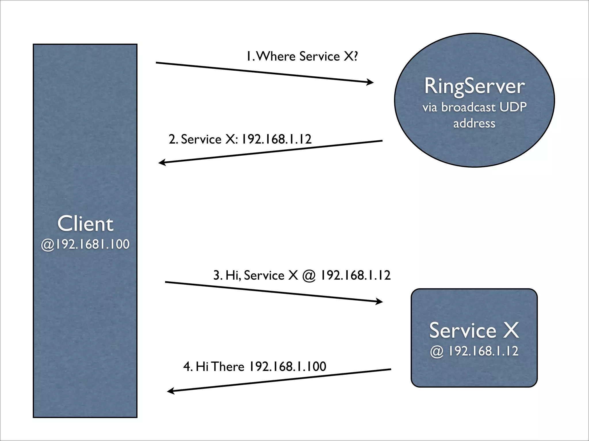1. Where Service X?

                                                          RingServer
                                                          via broadcast UDP
                                                                address
                2. Service X: 192.168.1.12




  Client
@192.1681.100

                        3. Hi, Service X @ 192.168.1.12



                                                           Service X
                                                           @ 192.168.1.12
                  4. Hi There 192.168.1.100
 