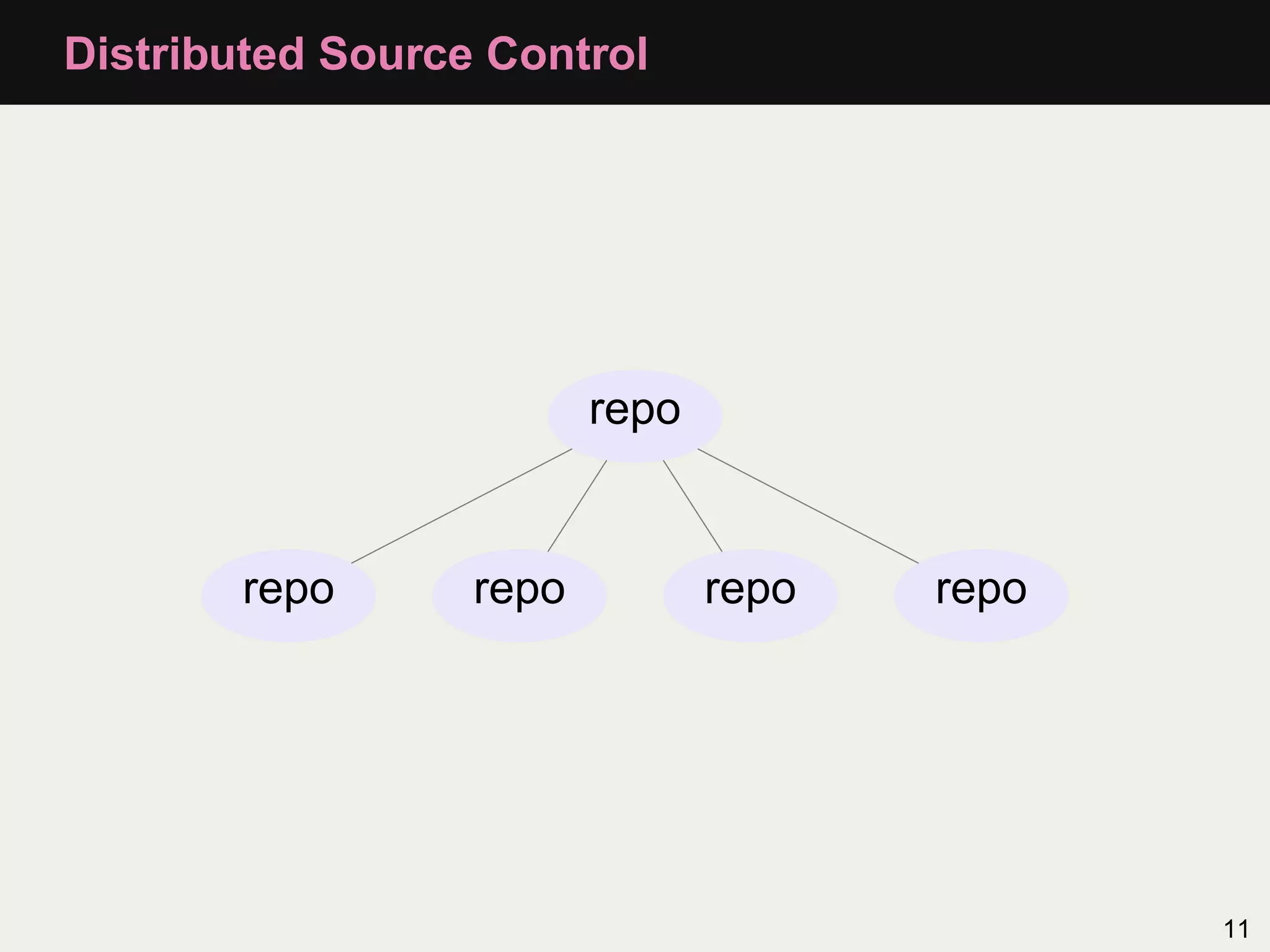 Distributed Source Control repo repo repo repo repo 11 