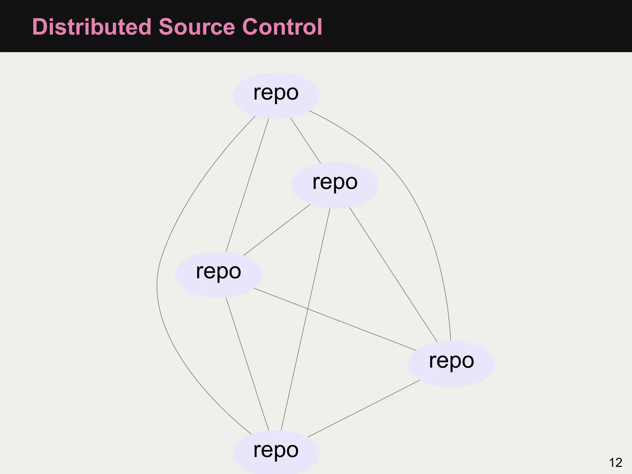 Distributed Source Control repo repo repo repo repo 12 