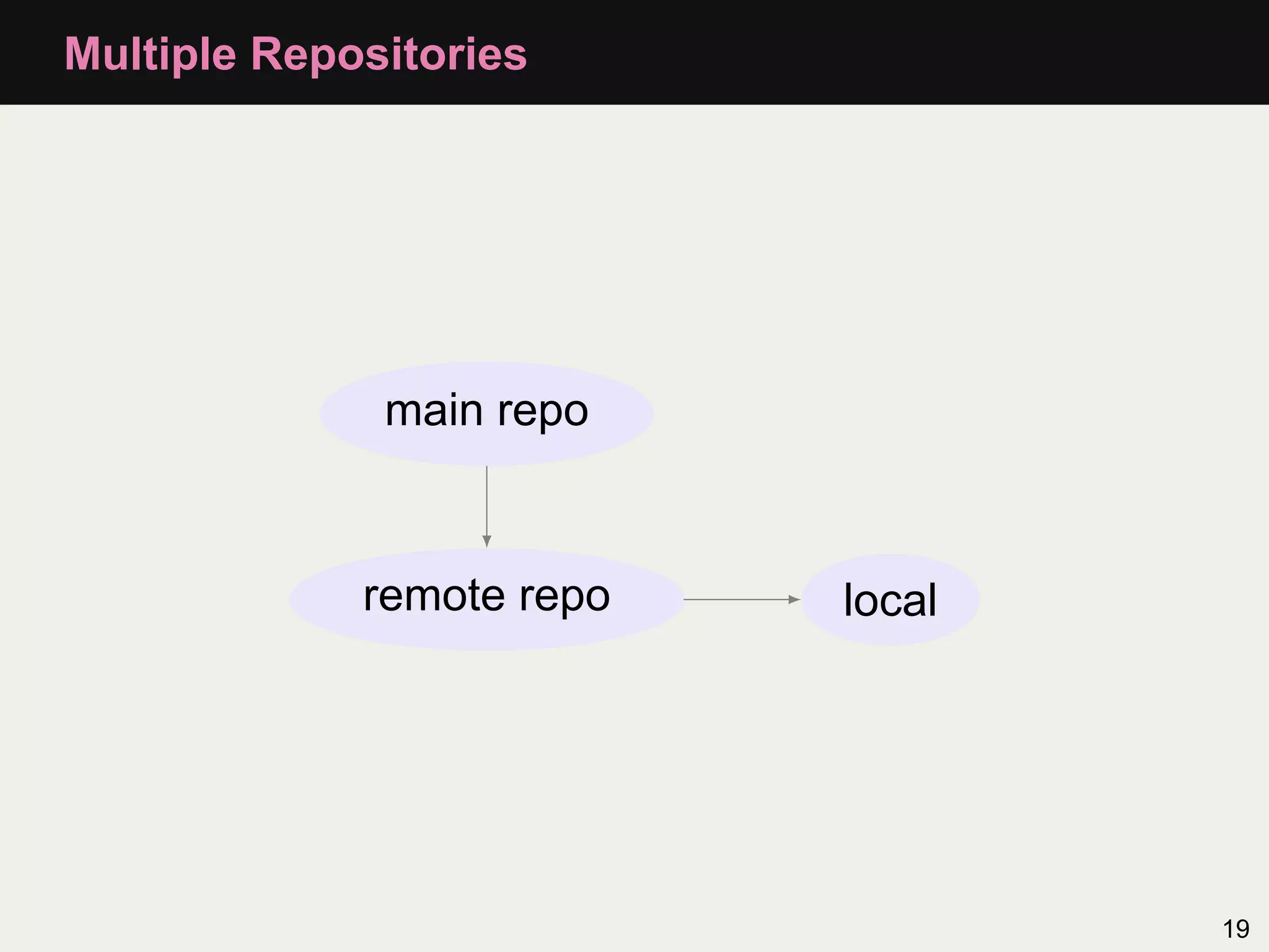 Multiple Repositories main repo remote repo local 19 