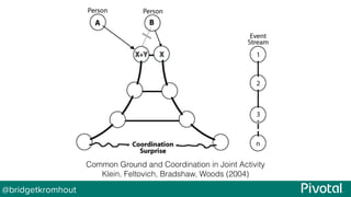 @bridgetkromhout
Common Ground and Coordination in Joint Activity
Klein, Feltovich, Bradshaw, Woods (2004)
 
