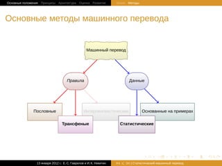 Основные положения Принципы Архитектура Оценка Развитие             Зачем Методы




Основные методы машинного перевода


                                                   М       .
                                                   . ашинный перевод
                                                           .




                                     П .
                                     . равила                                Д .
                                                                             . анные




              П
              . ословные
                   .                             И
                                                 . нтерлингвистические
                                                            .                        О
                                                                                     . снованные . примерах
                                                                                                 на

                                 Т
                                 . рансфеные
                                       .                                 С
                                                                         . татистические
                                                                                 .




                                                                                      .       .       .       .   .   .

                13 января 2012 г.: Е. C. Гаврилов и И. К. Никитин   #4     26 | Статистичаский машинный перевод
 