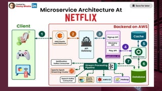 Nosql Distributed Arch Behind the Scenes at Netflix: Distributed Systems & NoSQL Architecture ...