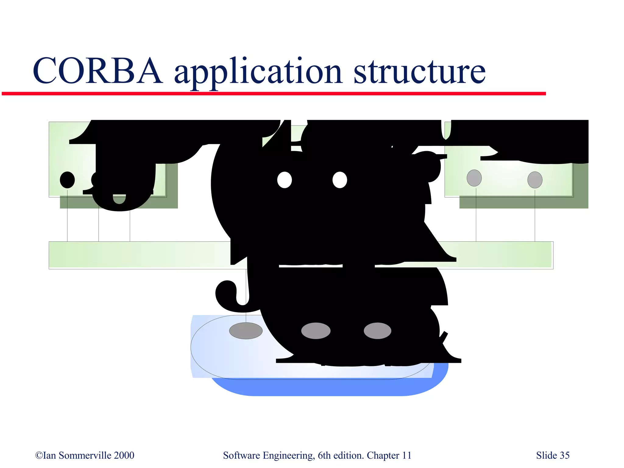 Distributed Systems Architecture in Software Engineering SE11 | PPT