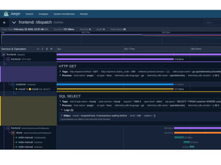 Distributed tracing with OpenTelemetry and Jaeger | PDF