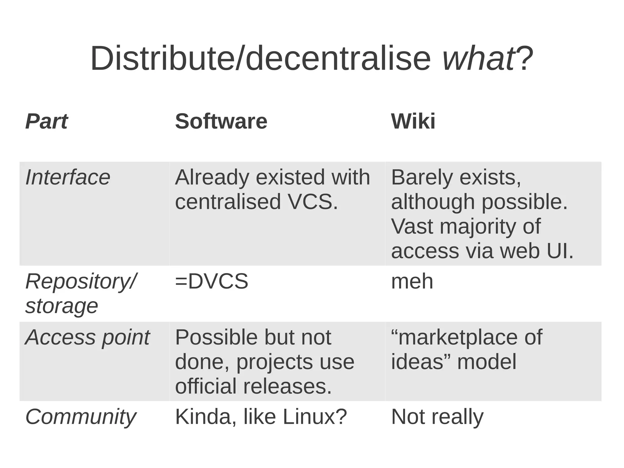 Distribute/decentralise what?
Part           Software             Wiki

Interface      Already existed with Barely exists,
               centralised VCS.     although possible.
                                    Vast majority of
                                    access via web UI.
Repository/    =DVCS                meh
storage
Access point   Possible but not     “marketplace of
               done, projects use   ideas” model
               official releases.
Community      Kinda, like Linux?   Not really
 