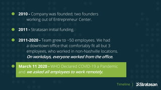 March 11 2020 - WHO Declared COVID-19 a Pandemic
and we asked all employees to work remotely.
Timeline |
2011 - Stratasan initial funding.
2010 - Company was founded; two founders
working out of Entrepreneur Center.
2011-2020 - Team grew to ~50 employees. We had
a downtown office that comfortably fit all but 3
employees, who worked in non-Nashville locations.
On workdays, everyone worked from the office.
 