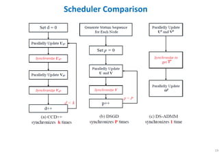 19
Scheduler Comparison
 