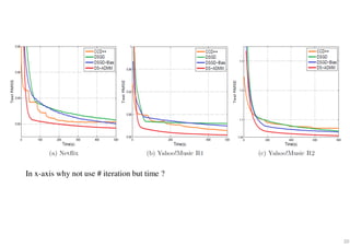 20
In x-axis why not use # iteration but time ?
 
