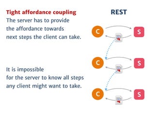 SC
REST
SC
SC
The server has to provide
the aﬀordance towards
next steps the client can take.
It is impossible
for the server to know all steps
any client might want to take.
Tight aﬀordance coupling
 
