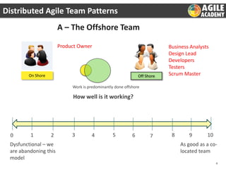Distributed Agile Team Patterns
A – The Offshore Team
Product Owner

On Shore

Off Shore

Business Analysts
Design Lead
Developers
Testers
Scrum Master

Work is predominantly done offshore

How well is it working?

0

1

2

Dysfunctional – we
are abandoning this
model

3

4

5

6

7

8

9

10

As good as a colocated team
4

 
