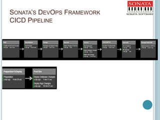 SONATA’S DEVOPS FRAMEWORK
CICD PIPELINE
 