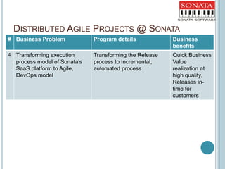 DISTRIBUTED AGILE PROJECTS @ SONATA
# Business Problem Program details Business
benefits
4 Transforming execution
process model of Sonata’s
SaaS platform to Agile,
DevOps model
Transforming the Release
process to Incremental,
automated process
Quick Business
Value
realization at
high quality,
Releases in-
time for
customers
 