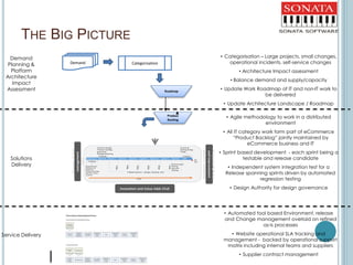 THE BIG PICTURE
CategorisationDemand
Demand
Planning &
Platform
Architecture
Impact
Assessment
Solutions
Delivery
• Categorisation – Large projects, small changes,
operational incidents, self-service changes
• Architecture Impact assessment
• Balance demand and supply/capacity
• Update Work Roadmap of IT and non-IT work to
be delivered
• Update Architecture Landscape / Roadmap
Service Delivery
Roadmap
• Agile methodology to work in a distributed
environment
• All IT category work form part of eCommerce
“Product Backlog” jointly maintained by
eCommerce business and IT
• Sprint based development - each sprint being a
testable and release candidate
• Independent system integration test for a
Release spanning sprints driven by automated
regression testing
• Design Authority for design governance
• Automated tool based Environment, release
and Change management overlaid on refined
as-is processes
• Website operational SLA tracking and
management - backed by operational support
matrix including internal teams and suppliers
• Supplier contract management
Product
Backlog
Demo
Discovery Sprint 0 Sprint 1 Sprint 2 Sprint 3 Sprint 3 Sprint 4 Sprint 5 Sprint 6 UAT
4 Weeks Sprints – Design, Develop, Test
Demo
Demo
Demo
Demo
Demo
Go
live
Solution Design
Product backlog
grooming
Release planning
Requirements
Elicitation &
Definition
Product backlog
and User story
creation
Time
4 Weeks
4 Weeks
Performance
Testing
Security
Testing
Customer
Testing & Bug
Fixing
4 Weeks
ProcessCompliance
andImprovement
DeliveryExcellence
Resource&Cost
management
PMO
Innovation and Value Adds CCoE
 