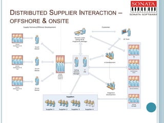 Business Leads
Selling PM &
Programme Manager
IT
PM
Supplier 3Supplier 2Supplier 1
Selling
Delivery
Manager
UI Development
Integration
Development
UX Team
Architecture
team
Service Delivery
BA
Supply Partners/Offshore Development Customer
Sonata
Onshore
Technical
Leads x3
Suppliers
Testing
Manager
Supplier 4
Sonata
Development &
Test
Sonata
Development &
Test
Sonata
Development &
Test
Scrum
Master
Scrum
Master
Scrum
Master
DISTRIBUTED SUPPLIER INTERACTION –
OFFSHORE & ONSITE
 