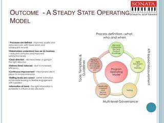 OUTCOME - A STEADY STATE OPERATING
MODEL
Program
Operating
Model
Demand
Categorisa
tion and
Product
Roadmap
Agile
Developm
ent
Delivery
Testing
Applicatio
n support
and
Service
Delivery
People –
Structure
and Skills &
Knowledge
developm
ent
• Processes are defined - improved quality and
reduced costs, with fewer errors and
subsequent re-work
•Stakeholders understand how we do business
– reduced confusion and improved
satisfaction levels
•Clear direction - decisions keep us going in
the right direction
•Delivery times reduced - due to increased
efficiency
•Continuous improvement - mechanisms are in
place to involve everyone
•Staffing levels are correct - better estimation
achievable leading to flexible engagement
with suppliers
•Information at hand - the right information is
available to influence key decisions
Multi-level Governance
Process definition - what,
who and when
Tools,Templates&
Guidelines
KPIbasedMeasurement
 