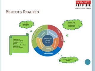 BENEFITS REALIZED
29
•Reduction in
Coordination effort
•Reduction in Test
Support
•Reduction in Test Effort
•Reduction in
Management Effort
10-15%
Reduction in
Cycle Time
Around 15% Cost
Saving
Around 30%
Improvement in
Quality Index
(Defects/PD)
 