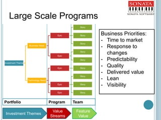 Investment Theme
Business Need
Epic
Story
Story
Story
Epic
Story
Story
Technology Need
Epic Story
Epic
Story
Story
StoryEpic
Portfolio Program Team
Large Scale Programs
Business Priorities:
- Time to market
- Response to
changes
- Predictability
- Quality
- Delivered value
- Lean
- Visibility
Investment Themes
Value
Streams
Feature
Value
 