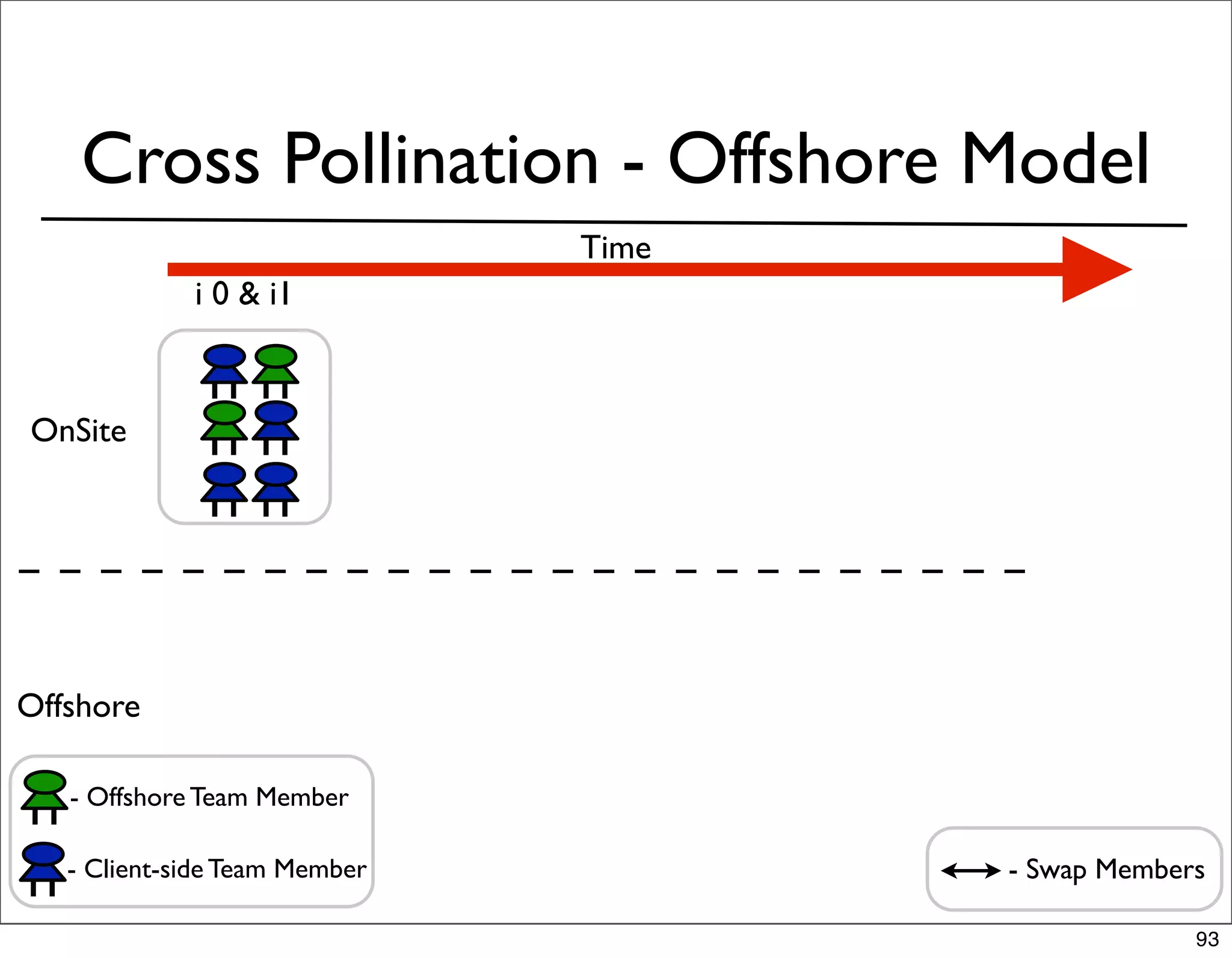 Cross Pollination - Offshore Model
                               Time
             i 0 & i1



OnSite




Offshore

   - Offshore Team Member

   - Client-side Team Member          - Swap Members

                                                   93
 