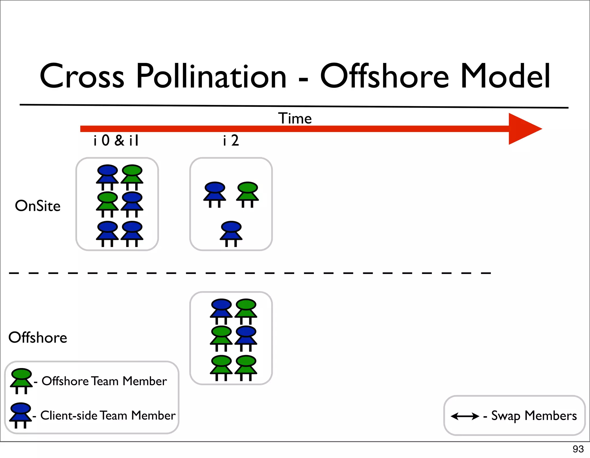 Cross Pollination - Offshore Model
                                    Time
             i 0 & i1          i2



OnSite




Offshore

   - Offshore Team Member

   - Client-side Team Member               - Swap Members

                                                        93
 