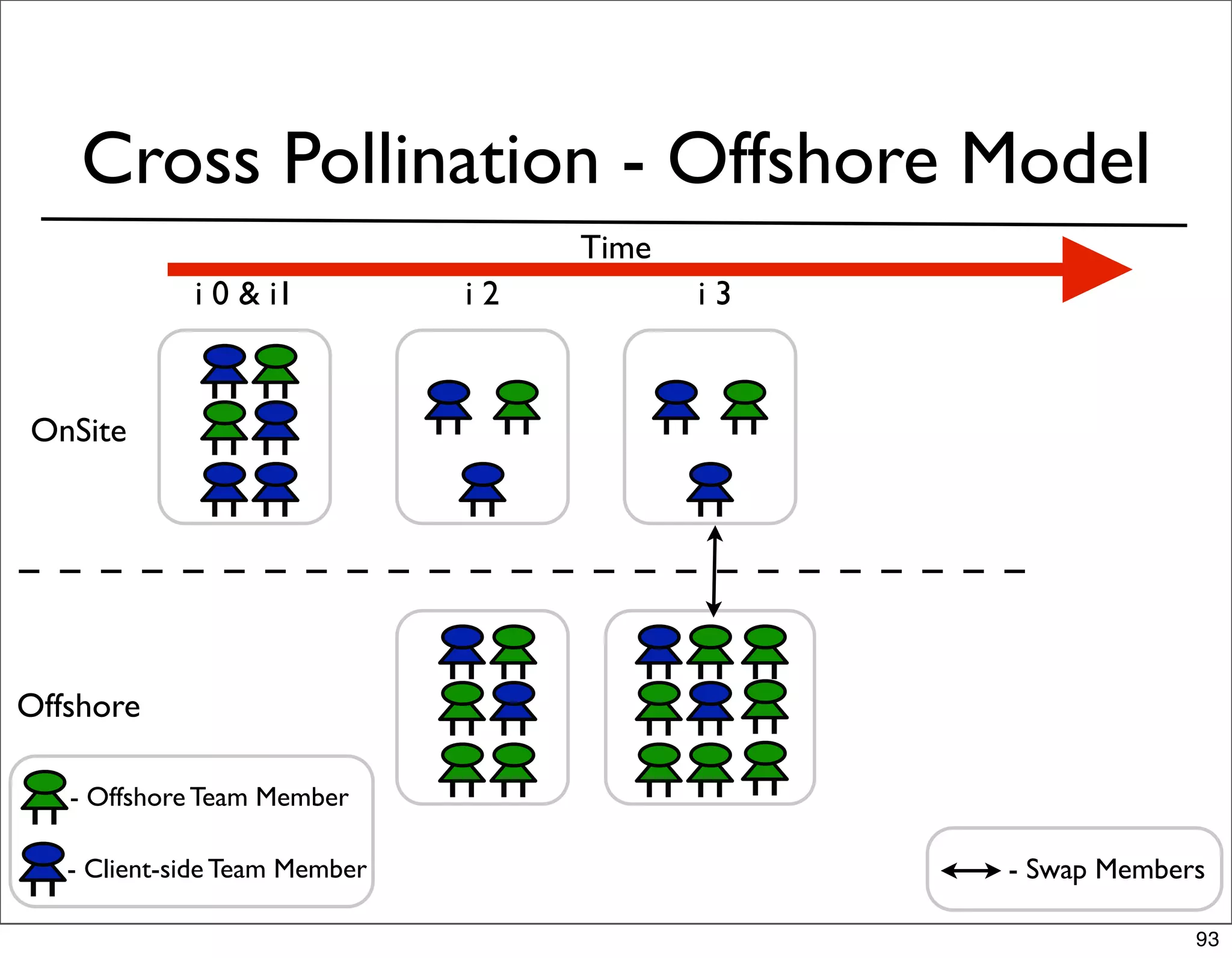 Cross Pollination - Offshore Model
                                    Time
             i 0 & i1          i2          i3



OnSite




Offshore

   - Offshore Team Member

   - Client-side Team Member                    - Swap Members

                                                             93
 