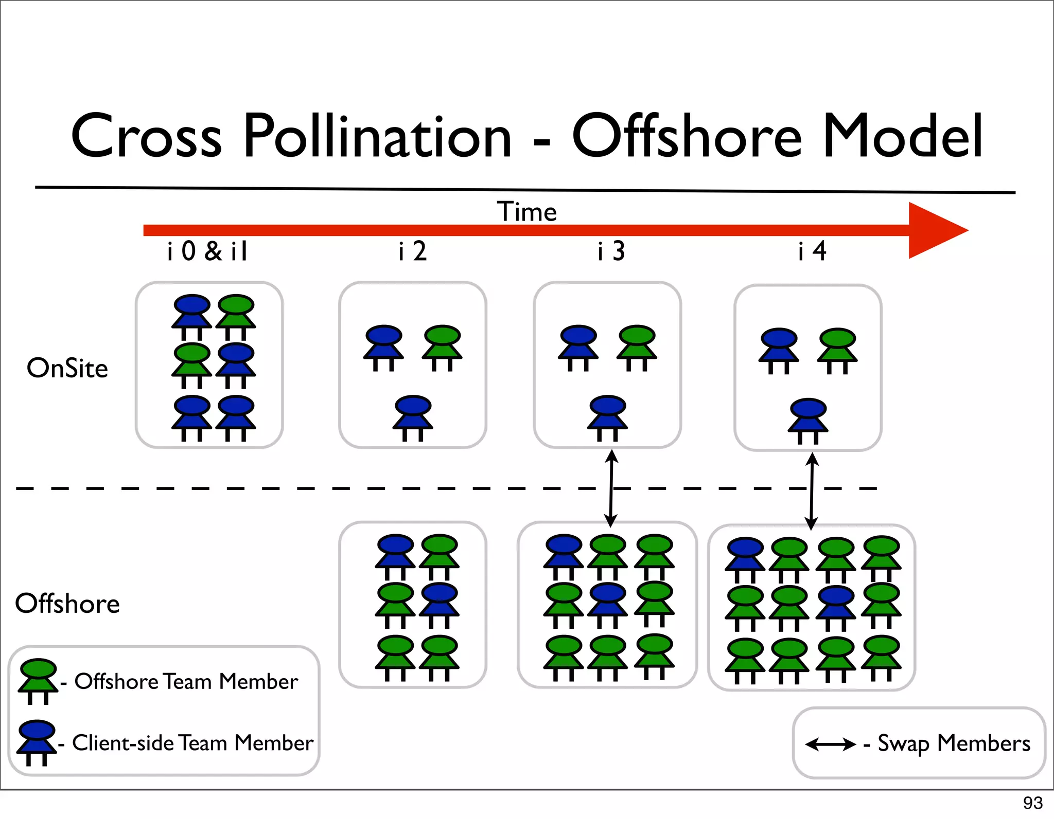 Cross Pollination - Offshore Model
                                    Time
             i 0 & i1          i2          i3   i4



OnSite




Offshore

   - Offshore Team Member

   - Client-side Team Member                         - Swap Members

                                                                  93
 
