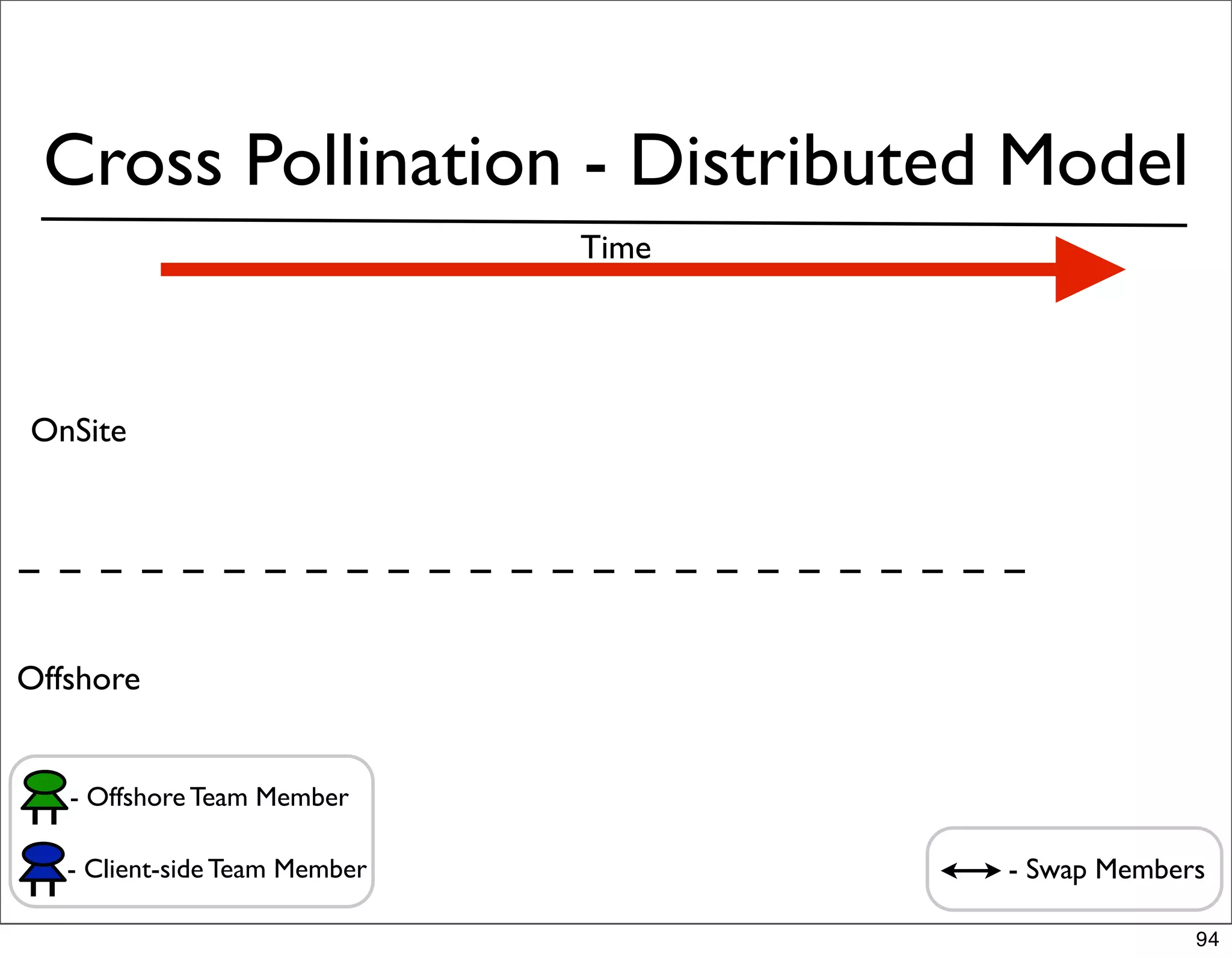 Cross Pollination - Distributed Model
                               Time




OnSite




Offshore


   - Offshore Team Member

   - Client-side Team Member          - Swap Members

                                                   94
 