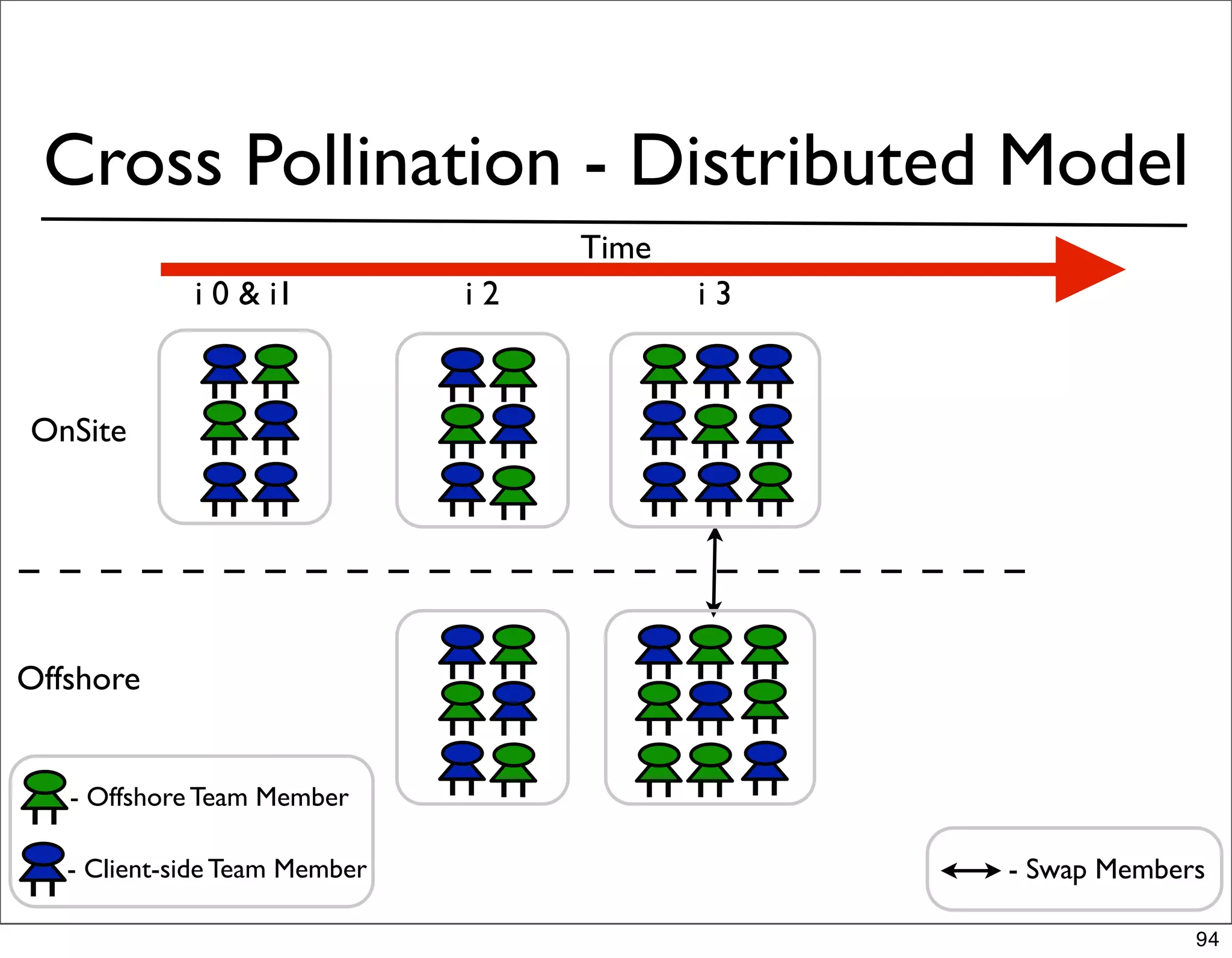 Cross Pollination - Distributed Model
                                    Time
             i 0 & i1          i2          i3



OnSite




Offshore


   - Offshore Team Member

   - Client-side Team Member                    - Swap Members

                                                             94
 