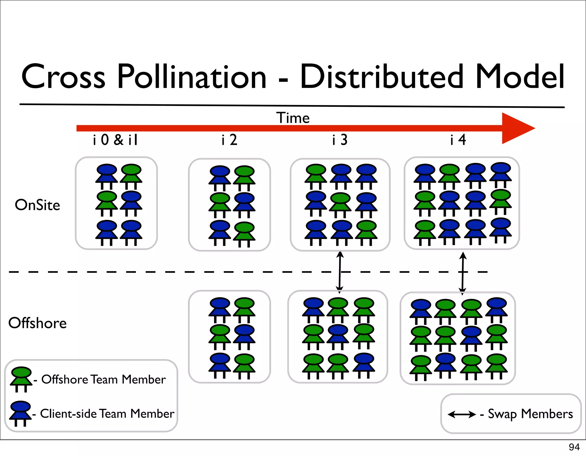Cross Pollination - Distributed Model
                                    Time
             i 0 & i1          i2          i3   i4



OnSite




Offshore


   - Offshore Team Member

   - Client-side Team Member                         - Swap Members

                                                                  94
 