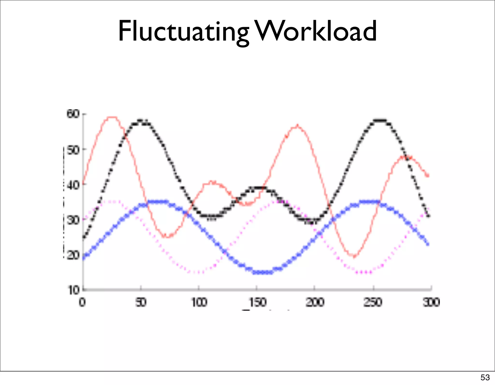 Fluctuating Workload




                       53
 