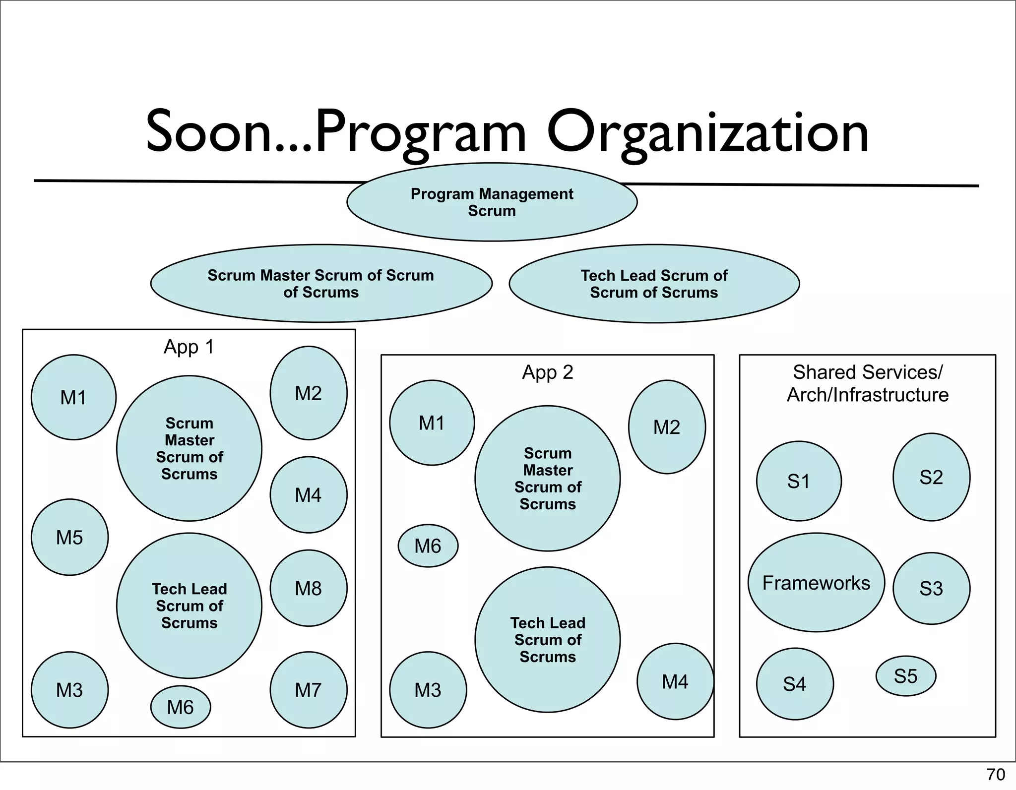 Soon...Program Organization
                                   Program Management
                                          Scrum



           Scrum Master Scrum of Scrum                  Tech Lead Scrum of
                   of Scrums                             Scrum of Scrums


      App 1
                                               App 2                           Shared Services/
M1                   M2                                                        Arch/Infrastructure
      Scrum                         M1                          M2
      Master
     Scrum of                                  Scrum
     Scrums                                    Master
                                              Scrum of                         S1               S2
                     M4                       Scrums

M5                                 M6

     Tech Lead       M8                                                      Frameworks         S3
      Scrum of
      Scrums                                 Tech Lead
                                              Scrum of
                                              Scrums
                                                                 M4           S4           S5
M3                   M7            M3
      M6


                                                                                                     70
 