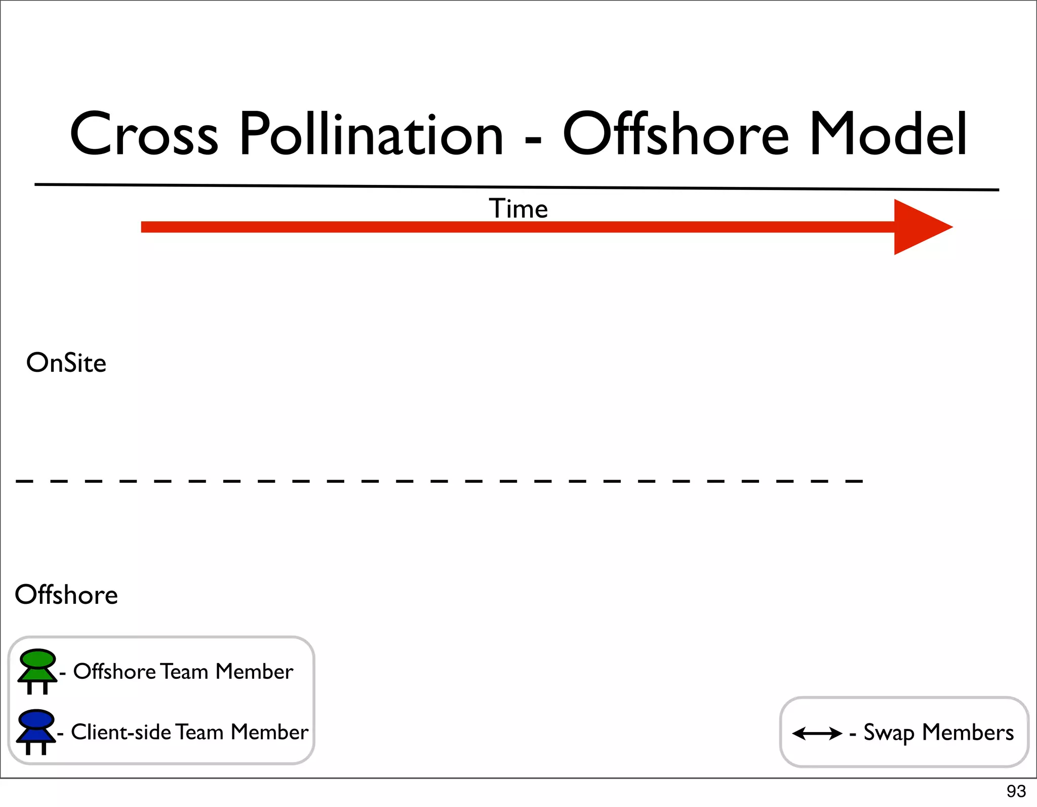 Cross Pollination - Offshore Model
                               Time




OnSite




Offshore

   - Offshore Team Member

   - Client-side Team Member          - Swap Members

                                                   93
 