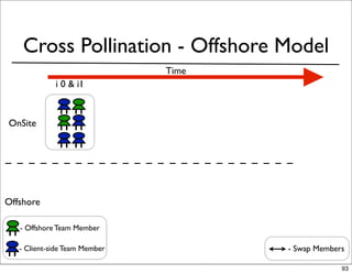 Cross Pollination - Offshore Model
                               Time
             i 0 & i1



OnSite




Offshore

   - Offshore Team Member

   - Client-side Team Member          - Swap Members

                                                   93
 
