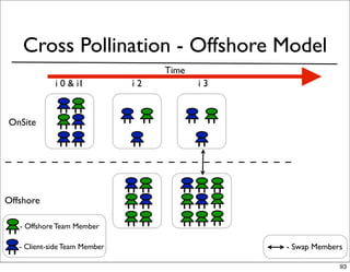 Cross Pollination - Offshore Model
                                    Time
             i 0 & i1          i2          i3



OnSite




Offshore

   - Offshore Team Member

   - Client-side Team Member                    - Swap Members

                                                             93
 