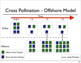 Cross Pollination - Offshore Model
                                    Time
             i 0 & i1          i2          i3   i4



OnSite




Offshore

   - Offshore Team Member

   - Client-side Team Member                         - Swap Members

                                                                  93
 
