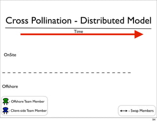 Cross Pollination - Distributed Model
                               Time




OnSite




Offshore


   - Offshore Team Member

   - Client-side Team Member          - Swap Members

                                                   94
 
