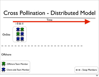 Cross Pollination - Distributed Model
                               Time
             i 0 & i1



OnSite




Offshore


   - Offshore Team Member

   - Client-side Team Member          - Swap Members

                                                   94
 